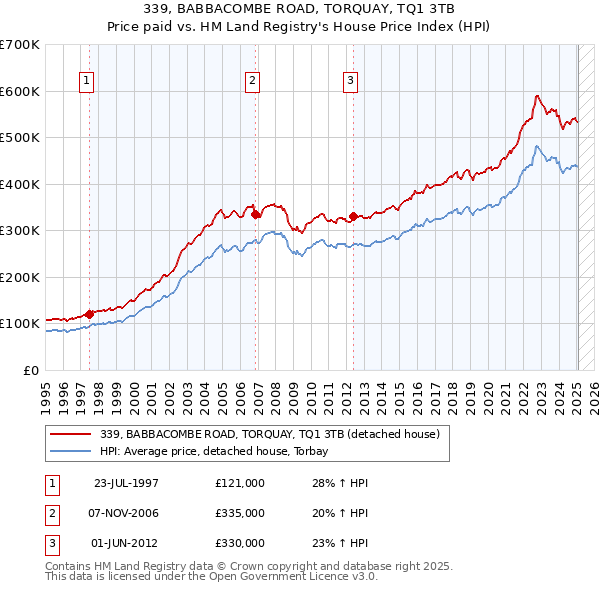 339, BABBACOMBE ROAD, TORQUAY, TQ1 3TB: Price paid vs HM Land Registry's House Price Index