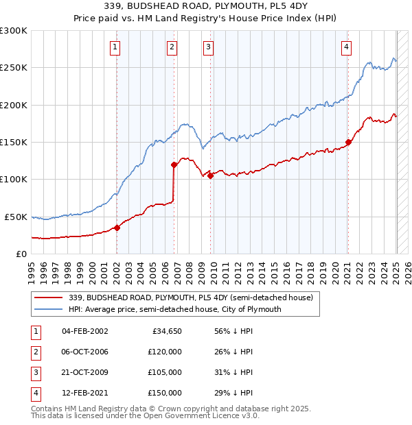 339, BUDSHEAD ROAD, PLYMOUTH, PL5 4DY: Price paid vs HM Land Registry's House Price Index
