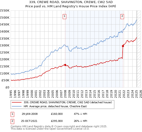 339, CREWE ROAD, SHAVINGTON, CREWE, CW2 5AD: Price paid vs HM Land Registry's House Price Index