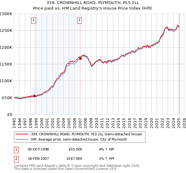 339, CROWNHILL ROAD, PLYMOUTH, PL5 2LL: Price paid vs HM Land Registry's House Price Index