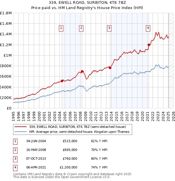 339, EWELL ROAD, SURBITON, KT6 7BZ: Price paid vs HM Land Registry's House Price Index