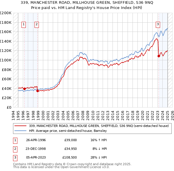 339, MANCHESTER ROAD, MILLHOUSE GREEN, SHEFFIELD, S36 9NQ: Price paid vs HM Land Registry's House Price Index