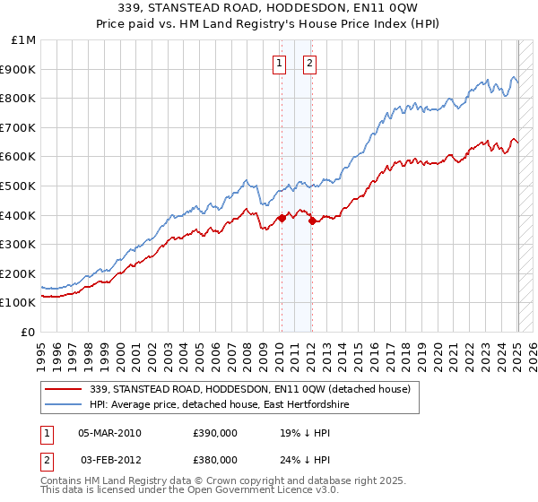 339, STANSTEAD ROAD, HODDESDON, EN11 0QW: Price paid vs HM Land Registry's House Price Index