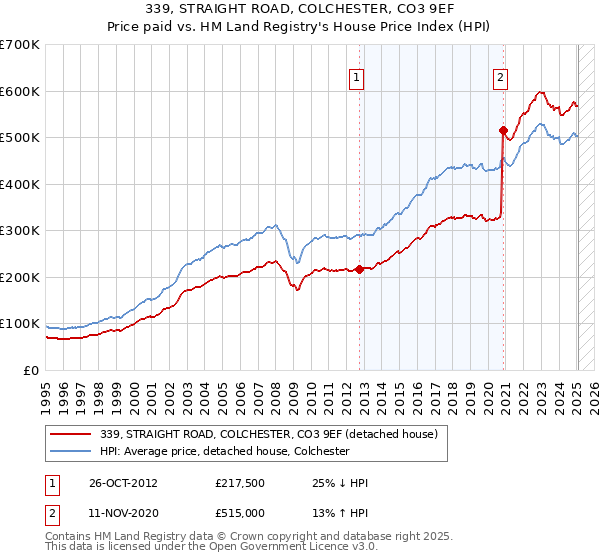 339, STRAIGHT ROAD, COLCHESTER, CO3 9EF: Price paid vs HM Land Registry's House Price Index