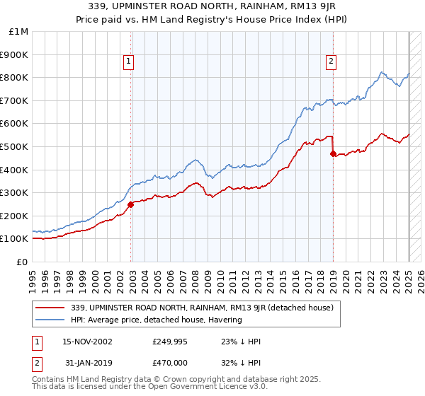 339, UPMINSTER ROAD NORTH, RAINHAM, RM13 9JR: Price paid vs HM Land Registry's House Price Index