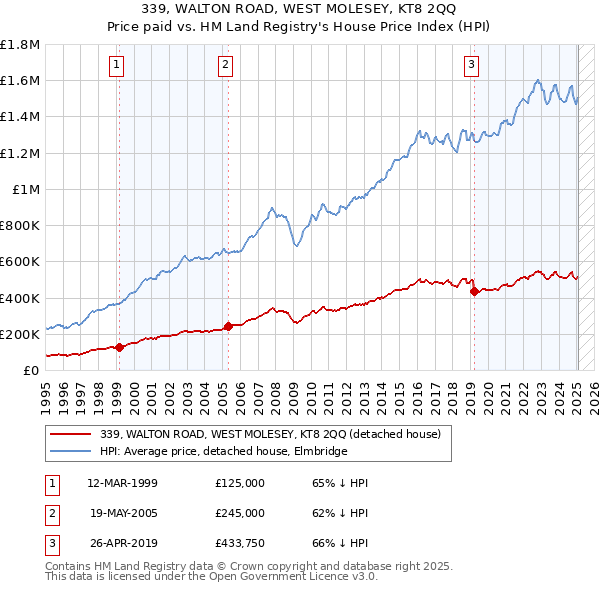 339, WALTON ROAD, WEST MOLESEY, KT8 2QQ: Price paid vs HM Land Registry's House Price Index