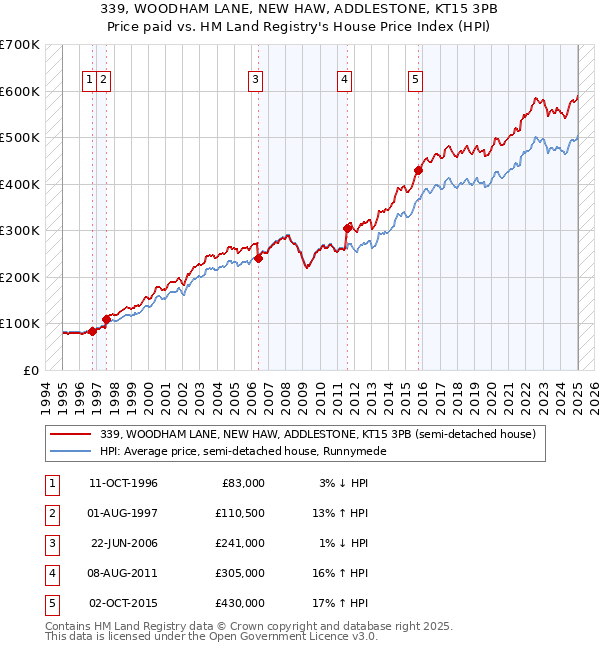 339, WOODHAM LANE, NEW HAW, ADDLESTONE, KT15 3PB: Price paid vs HM Land Registry's House Price Index