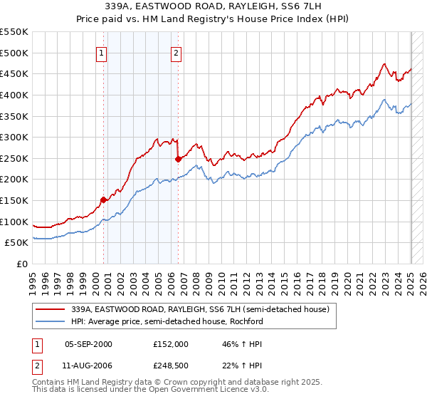 339A, EASTWOOD ROAD, RAYLEIGH, SS6 7LH: Price paid vs HM Land Registry's House Price Index