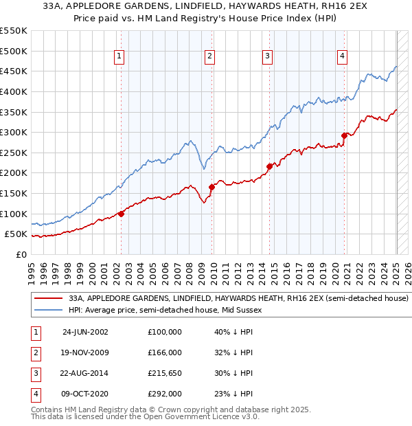 33A, APPLEDORE GARDENS, LINDFIELD, HAYWARDS HEATH, RH16 2EX: Price paid vs HM Land Registry's House Price Index