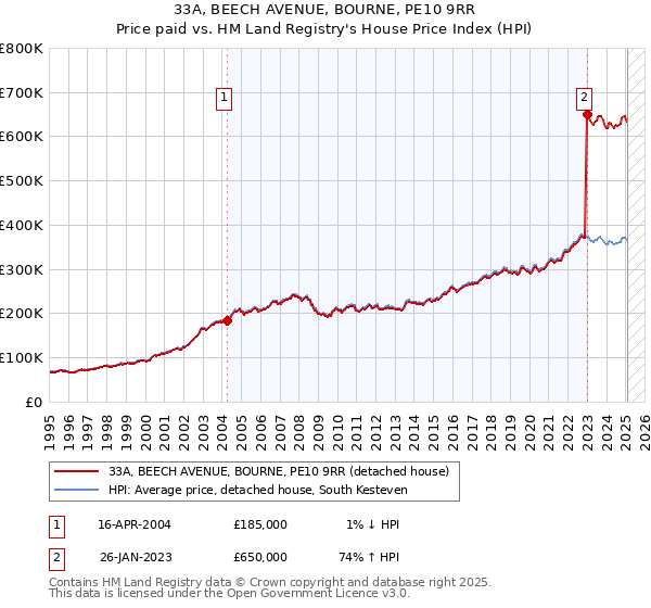 33A, BEECH AVENUE, BOURNE, PE10 9RR: Price paid vs HM Land Registry's House Price Index
