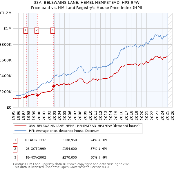 33A, BELSWAINS LANE, HEMEL HEMPSTEAD, HP3 9PW: Price paid vs HM Land Registry's House Price Index