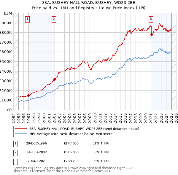 33A, BUSHEY HALL ROAD, BUSHEY, WD23 2EE: Price paid vs HM Land Registry's House Price Index
