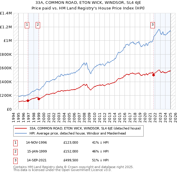 33A, COMMON ROAD, ETON WICK, WINDSOR, SL4 6JE: Price paid vs HM Land Registry's House Price Index