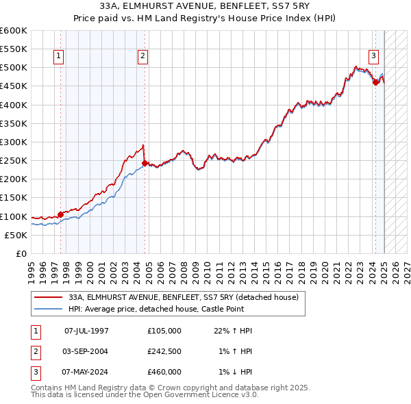 33A, ELMHURST AVENUE, BENFLEET, SS7 5RY: Price paid vs HM Land Registry's House Price Index