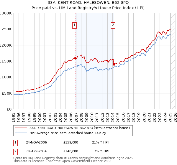 33A, KENT ROAD, HALESOWEN, B62 8PQ: Price paid vs HM Land Registry's House Price Index