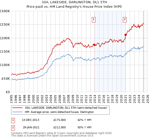 33A, LAKESIDE, DARLINGTON, DL1 5TH: Price paid vs HM Land Registry's House Price Index