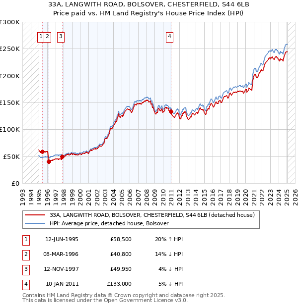 33A, LANGWITH ROAD, BOLSOVER, CHESTERFIELD, S44 6LB: Price paid vs HM Land Registry's House Price Index