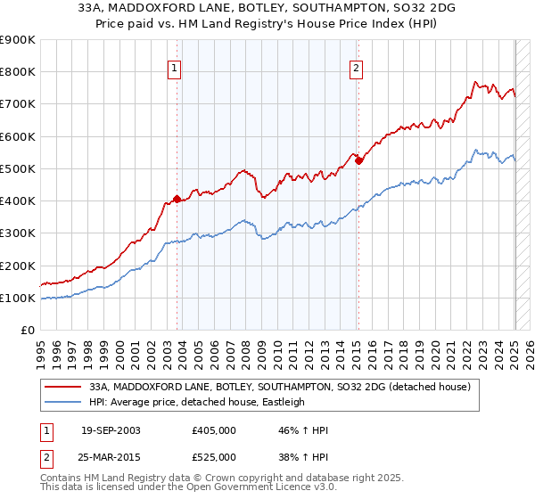 33A, MADDOXFORD LANE, BOTLEY, SOUTHAMPTON, SO32 2DG: Price paid vs HM Land Registry's House Price Index
