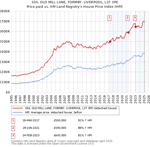 33A, OLD MILL LANE, FORMBY, LIVERPOOL, L37 3PE: Price paid vs HM Land Registry's House Price Index