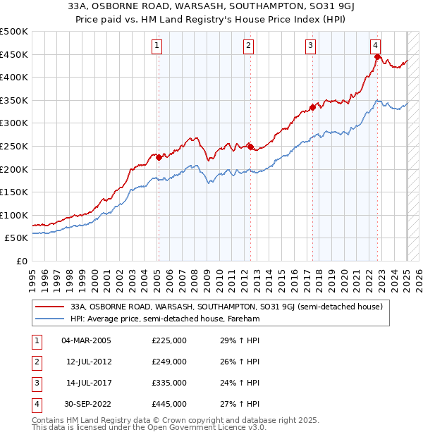 33A, OSBORNE ROAD, WARSASH, SOUTHAMPTON, SO31 9GJ: Price paid vs HM Land Registry's House Price Index