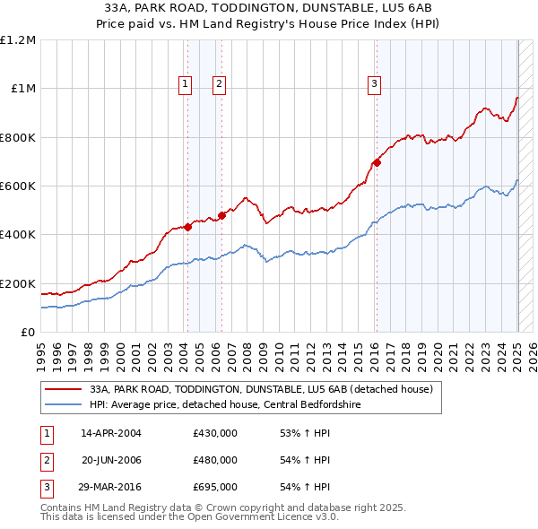 33A, PARK ROAD, TODDINGTON, DUNSTABLE, LU5 6AB: Price paid vs HM Land Registry's House Price Index