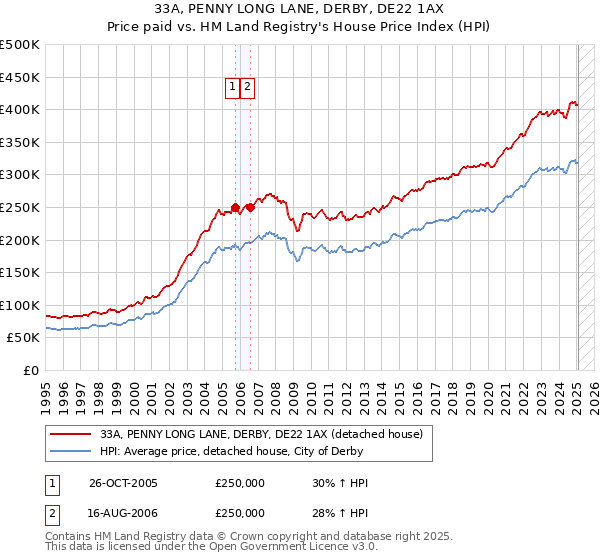 33A, PENNY LONG LANE, DERBY, DE22 1AX: Price paid vs HM Land Registry's House Price Index