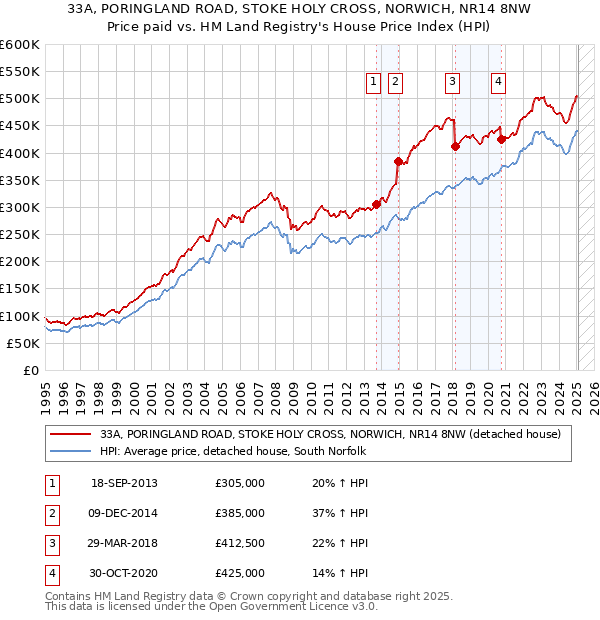 33A, PORINGLAND ROAD, STOKE HOLY CROSS, NORWICH, NR14 8NW: Price paid vs HM Land Registry's House Price Index