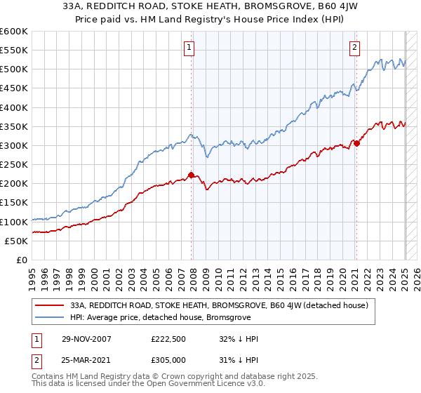 33A, REDDITCH ROAD, STOKE HEATH, BROMSGROVE, B60 4JW: Price paid vs HM Land Registry's House Price Index