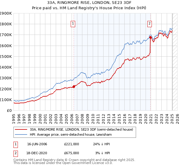 33A, RINGMORE RISE, LONDON, SE23 3DF: Price paid vs HM Land Registry's House Price Index