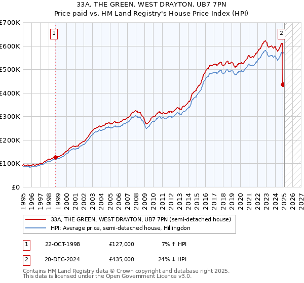 33A, THE GREEN, WEST DRAYTON, UB7 7PN: Price paid vs HM Land Registry's House Price Index