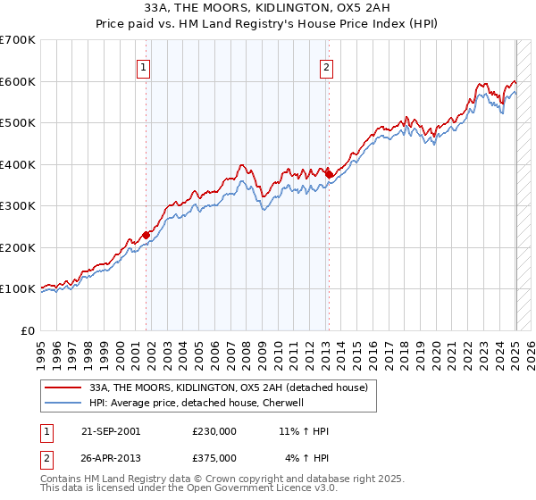 33A, THE MOORS, KIDLINGTON, OX5 2AH: Price paid vs HM Land Registry's House Price Index