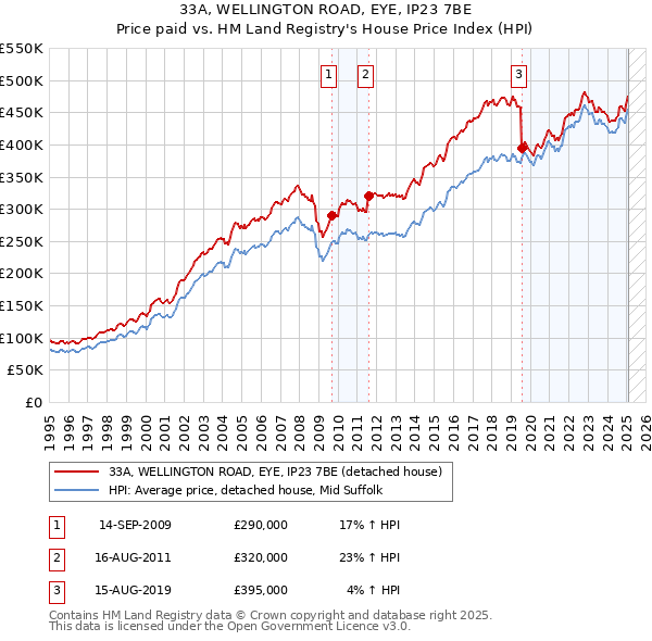 33A, WELLINGTON ROAD, EYE, IP23 7BE: Price paid vs HM Land Registry's House Price Index