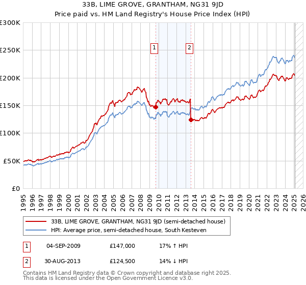 33B, LIME GROVE, GRANTHAM, NG31 9JD: Price paid vs HM Land Registry's House Price Index