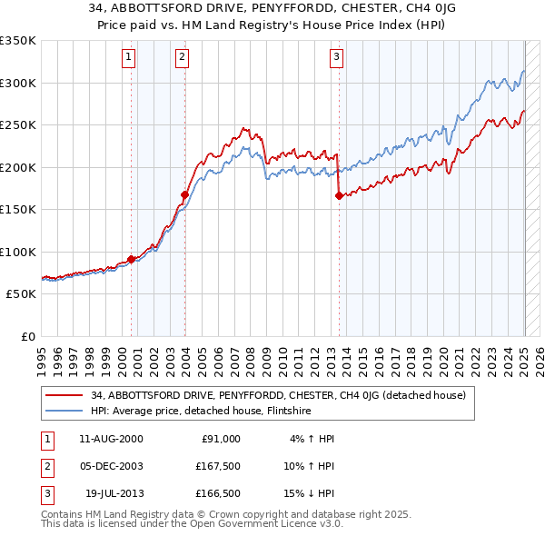 34, ABBOTTSFORD DRIVE, PENYFFORDD, CHESTER, CH4 0JG: Price paid vs HM Land Registry's House Price Index