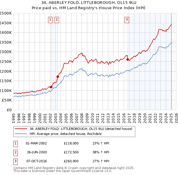 34, ABERLEY FOLD, LITTLEBOROUGH, OL15 9LU: Price paid vs HM Land Registry's House Price Index