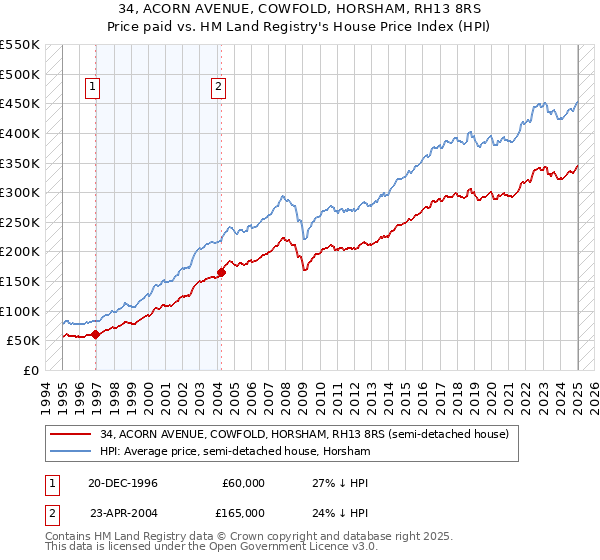34, ACORN AVENUE, COWFOLD, HORSHAM, RH13 8RS: Price paid vs HM Land Registry's House Price Index