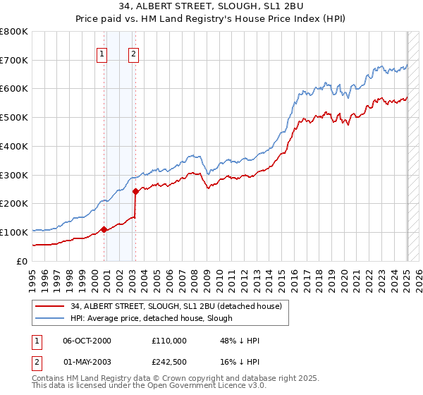 34, ALBERT STREET, SLOUGH, SL1 2BU: Price paid vs HM Land Registry's House Price Index