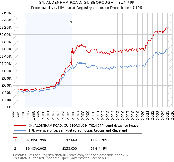 34, ALDENHAM ROAD, GUISBOROUGH, TS14 7PP: Price paid vs HM Land Registry's House Price Index