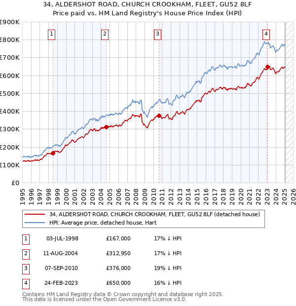 34, ALDERSHOT ROAD, CHURCH CROOKHAM, FLEET, GU52 8LF: Price paid vs HM Land Registry's House Price Index