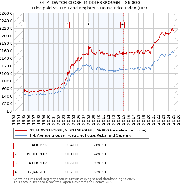 34, ALDWYCH CLOSE, MIDDLESBROUGH, TS6 0QG: Price paid vs HM Land Registry's House Price Index