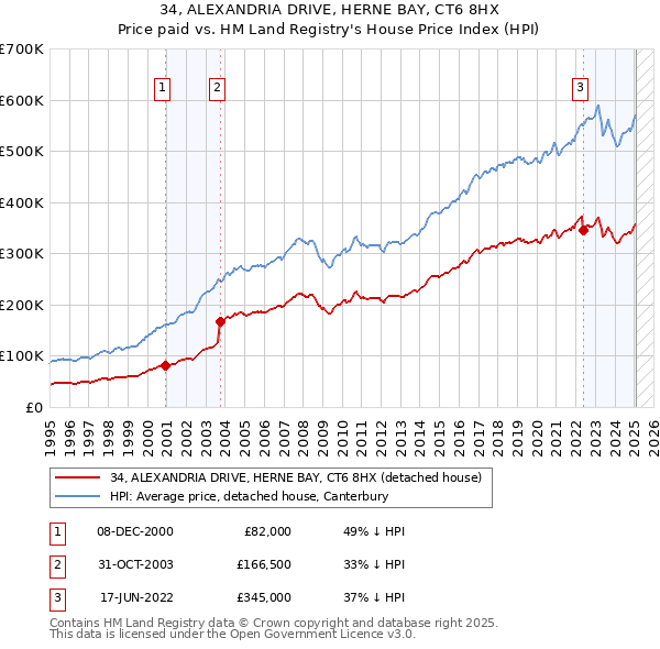 34, ALEXANDRIA DRIVE, HERNE BAY, CT6 8HX: Price paid vs HM Land Registry's House Price Index