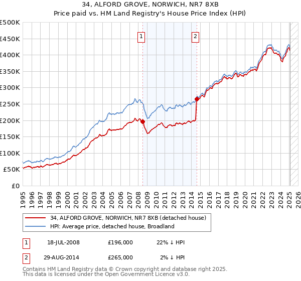 34, ALFORD GROVE, NORWICH, NR7 8XB: Price paid vs HM Land Registry's House Price Index