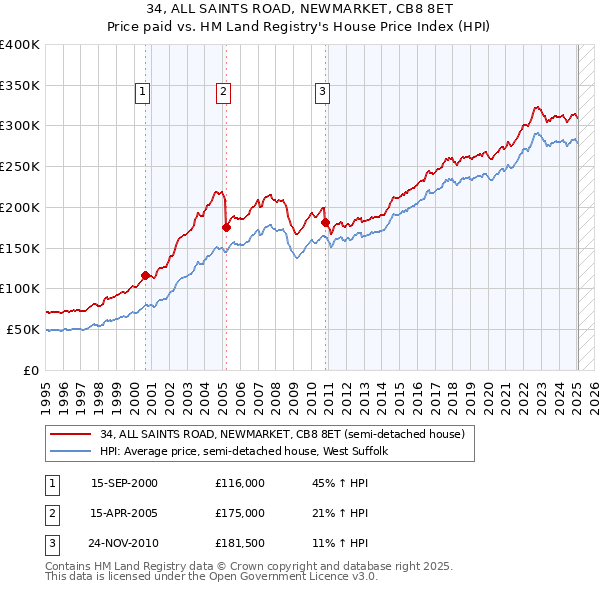 34, ALL SAINTS ROAD, NEWMARKET, CB8 8ET: Price paid vs HM Land Registry's House Price Index