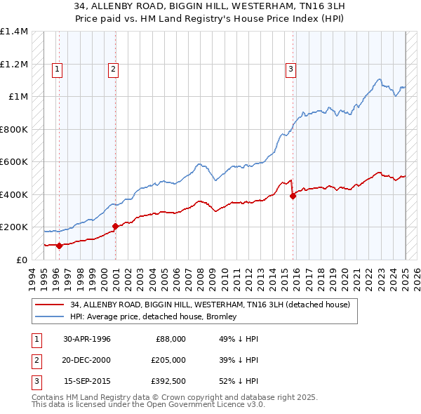 34, ALLENBY ROAD, BIGGIN HILL, WESTERHAM, TN16 3LH: Price paid vs HM Land Registry's House Price Index