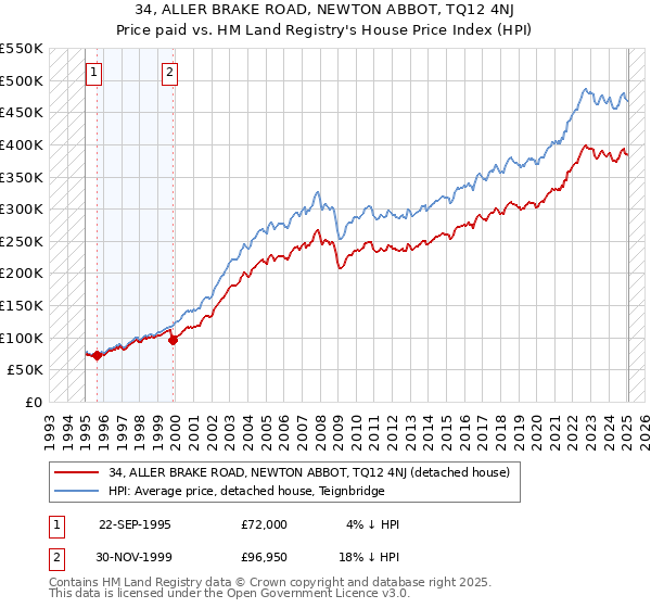 34, ALLER BRAKE ROAD, NEWTON ABBOT, TQ12 4NJ: Price paid vs HM Land Registry's House Price Index