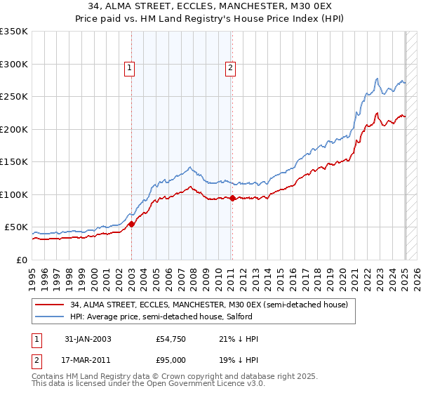34, ALMA STREET, ECCLES, MANCHESTER, M30 0EX: Price paid vs HM Land Registry's House Price Index