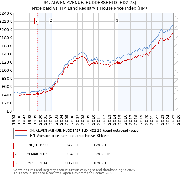 34, ALWEN AVENUE, HUDDERSFIELD, HD2 2SJ: Price paid vs HM Land Registry's House Price Index