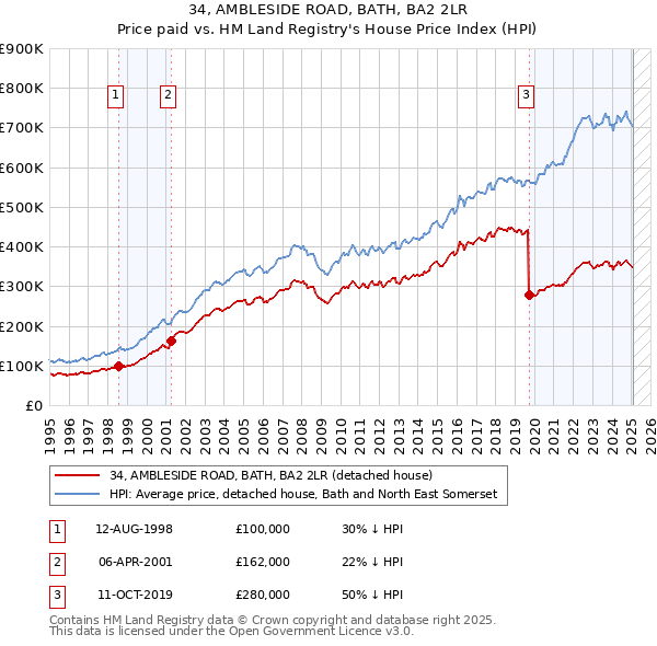 34, AMBLESIDE ROAD, BATH, BA2 2LR: Price paid vs HM Land Registry's House Price Index
