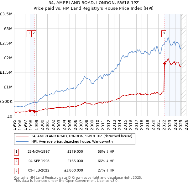 34, AMERLAND ROAD, LONDON, SW18 1PZ: Price paid vs HM Land Registry's House Price Index