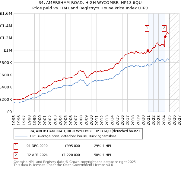34, AMERSHAM ROAD, HIGH WYCOMBE, HP13 6QU: Price paid vs HM Land Registry's House Price Index